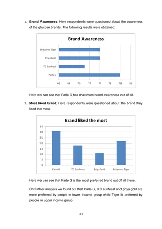 1. Brand Awareness: Here respondents were questioned about the awareness
   of the glucose brands. The following results were obttained:




   Here we can see that Parle G has maximum brand awareness out of all.

2. Most liked brand: Here respondents were questioned about the brand they
   liked the most.




   Here we can see that Parle G is the most preferred brand out of all these.

   On further analysis we found out that Parle G, ITC sunfeast and priya gold are
   more preferred by people in lower income group while Tiger is preferred by
   people in upper income group.



                                     34
 