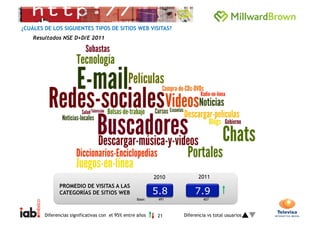 ¿CUÁLES DE LOS SIGUIENTES TIPOS DE SITIOS WEB VISITAS?
    Resultados NSE D+D/E 2011




                                                           2010          2011
              PROMEDIO DE VISITAS A LAS
              CATEGORÍAS DE SITIOS WEB                     5.8         7.9
                                                   Base:    491            407



        Diferencias significativas con el 95% entre años    21    Diferencia vs total usuarios
 