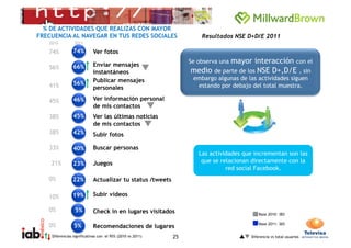 % DE ACTIVIDADES QUE REALIZAS CON MAYOR
FRECUENCIA AL NAVEGAR EN TUS REDES SOCIALES                         Resultados NSE D+D/E 2011
   2010         2011

   74%          74%        Ver fotos

                           Enviar mensajes
                                                                            mayor interacción con el
                                                                Se observa una
   56%          66%
                           instantáneos                         medio de parte de los NSE D+,D/E , sin
                           Publicar mensajes                     embargo algunas de las actividades siguen
   41%          56%                                               estando por debajo del total muestra.
                           personales

   45%          46%        Ver información personal
                           de mis contactos
   38%          45%        Ver las últimas noticias
                           de mis contactos
   38%          42%        Subir fotos

   33%          40%        Buscar personas
                                                                   Las actividades que incrementan son las
    21%         23%        Juegos                                   que se relacionan directamente con la
                                                                             red social Facebook.
   0%           22%        Actualizar tu status /tweets

   10%          19%        Subir videos

   0%            5%        Check in en lugares visitados                                 Base 2010: 383

                                                                                         Base 2011: 365
   0%           5%         Recomendaciones de lugares
    Diferencias significativas con el 95% (2010 vs 2011)   25                        Diferencia vs total usuarios
 