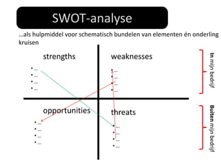 SWOT-analyse
…als hulpmiddel voor schematisch bundelen van elementen én onderling
kruisen

          strengths            weaknesses




                                                                In mijn bedrijf
    •…                         •…
    •…                         •…
    •…                         •…
    •…                         •…




                                                                Buiten mijn bedrijf
          opportunities        threats
     •…
                               •…
     •…
                               •…
     •…
                               •…
     •…
                               •…
 