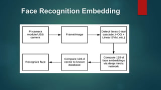 Face Recognition Home Security System(Slide) | PPTX