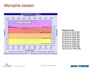 Memphis beaten




                 © 2011 AccuWeather.com
 