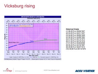 Vicksburg rising




                   © 2011 AccuWeather.com
 