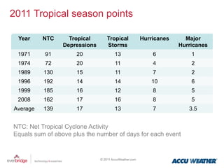 2011 Tropical season points

 Year     NTC      Tropical        Tropical             Hurricanes     Major
                 Depressions       Storms                            Hurricanes
 1971     91         20                13                   6            1
 1974     72         20                11                   4            2
 1989     130        15                11                   7            2
 1996     192        14                14                  10            6
 1999     185        16                12                   8            5
 2008     162        17                16                   8            5
Average   139        17                13                   7           3.5


NTC: Net Tropical Cyclone Activity
Equals sum of above plus the number of days for each event


                               © 2011 AccuWeather.com
 