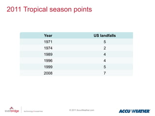 2011 Tropical season points


           Year                         US landfalls
           1971                              5
           1974                              2
           1989                              4
           1996                              4
           1999                              5
           2008                              7




                   © 2011 AccuWeather.com
 