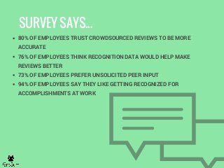 SURVEY SAYS...
80% OF EMPLOYEES TRUST CROWDSOURCED REVIEWS TO BE MORE
ACCURATE
76% OF EMPLOYEES THINK RECOGNITION DATA WOULD HELP MAKE
REVIEWS BETTER
73% OF EMPLOYEES PREFER UNSOLICITED PEER INPUT
94% OF EMPLOYEES SAY THEY LIKE GETTING RECOGNIZED FOR
ACCOMPLISHMENTS AT WORK
 