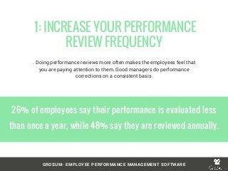 . Doing performance reviews more often makes the employees feel that
you are paying attention to them. Good managers do performance
corrections on a consistent basis.
 1: INCREASE YOUR PERFORMANCE
REVIEW FREQUENCY
GROSUM- EMPLOYEE PERFORMANCE MANAGEMENT SOFTWARE
26% of employees say their performance is evaluated less
than once a year, while 48% say they are reviewed annually.
 