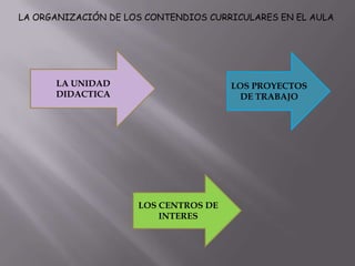 LA ORGANIZACIÓN DE LOS CONTENDIOS CURRICULARES EN EL AULA

LA UNIDAD
DIDACTICA

LOS PROYECTOS
DE TRABAJO

LOS CENTROS DE
INTERES

 