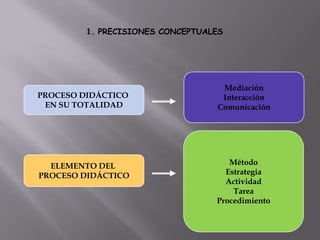 1. PRECISIONES CONCEPTUALES

PROCESO DIDÁCTICO
EN SU TOTALIDAD

ELEMENTO DEL
PROCESO DIDÁCTICO

Mediación
Interacción
Comunicación

Método
Estrategia
Actividad
Tarea
Procedimiento

 