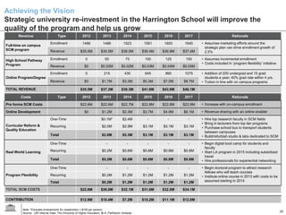 Achieving the Vision
Strategic university re-investment in the Harrington School will improve the
quality of the program and help us grow
       Revenue                       Type               2012            2013            2014       2015     2016    2017                          Rationale

                               Enrollment               1486            1486            1523       1561     1600     1640    • Assumes marketing efforts around the
Full-time on campus
                                                                                                                               strategic plan can drive enrollment growth of
SCM program                    Revenue                $35.5M           $35.5M          $36.0M     $36.4M   $36.9M   $37.4M     2.5%

High School Pathway            Enrollment                 0               50              75       100      125      150     • Assumes incremental enrollment
Program                                                                                                                      • Costs included in „program flexibility‟ initiative
                               Revenue                    $0           $0.02M          $0.02M     $0.03M   $0.04M   $0.05M
                               Enrollment                 0              215             430       645      860      1075    • Addition of 200 undergrad and 15 grad
Online Program/Degree                                                                                                          students a year; 40% grad rate within 4 yrs.
                               Revenue                    $0           $1.7M           $3.3M      $5.3M    $7.0M    $8.7M    • Tuition in line with on campus programs

TOTAL REVENUE                                         $35.5M          $37.3M          $39.3M      $41.8M   $43.9M   $46.1M

        Costs                        Type               2012            2013            2014       2015     2016    2017                          Rationale

Pro forma SCM Costs                                   $22.6M           $22.6M          $22.7M     $22.8M   $22.8M   $22.9M   • Increase with on-campus enrollment

Online Development                                        $0           $1.2M           $2.3M      $3.7M    $4.9M    $6.1M    • Revenue sharing with an online enabler

                               One-Time                                $0.1M*          $2.4M        -        -        -      • Hire top research faculty in SCM fields
                                                                                                                             • Bring in lecturers from top tier programs
Curricular Reform &            Recurring                               $2.5M           $2.9M      $3.1M    $3.1M    $3.1M    • Purchase school bus to transport students
Quality Education
                                                                                                                               between campuses
                               Total                                   $2.6M           $5.3M      $3.1M    $3.1M    $3.1M    • Build/refurbish studio & labs dedicated to SCM

                               One-Time                                    -               -        -        -        -      • Begin digital boot camp for students and
                                                                                                                               faculty
Real World Learning            Recurring                               $0.2M           $0.6M      $0.8M    $0.8M    $0.8M    • Start LA program in 2015 including subsidized
                                                                                                                               travel
                               Total                                   $0.2M           $0.6M      $0.8M    $0.8M    $0.8M    • Hire professionals for experiential networking

                               One-Time                                    -               -        -        -        -      • Begin doctoral program to attract research
                                                                                                                               fellows who will teach courses
Program Flexibility            Recurring                               $0.2M           $1.2M      $1.2M    $1.2M    $1.2M    • Institute online course in 2013 with costs to be
                               Total                                   $0.2M           $1.2M      $1.2M    $1.2M    $1.2M      assumed starting in 2014

TOTAL SCM COSTS                                       $22.6M          $26.8M          $32.1M      $31.6M   $32.8M   $34.1M

CONTRIBUTION                                          $12.9M          $10.4M           $7.2M      $10.2M   $11.1M   $12.0M

          Note: *Excludes endowments for researchers (~$1M per person)
          Source: URI Internal Data; The Chronicle of Higher Education; BLS; Parthenon Analysis                                                                                     28
 