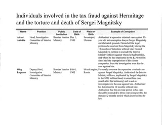 Люди, причастные к гибели в тюрьме юриста Сергея Магнитского