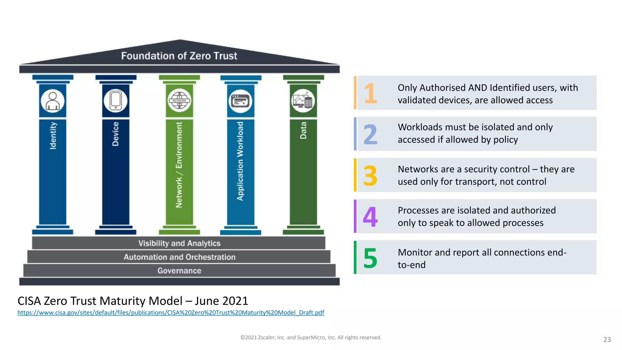 CISA Zero Trust Maturity Model – June 2021
https://www.cisa.gov/sites/default/files/publications/CISA%20Zero%20Trust%20Maturity%20Model_Draft.pdf
1
2
3
4
Workloads must be isolated and only
accessed if allowed by policy
Networks are a security control – they are
used only for transport, not control
Processes are isolated and authorized
only to speak to allowed processes
Only Authorised AND Identified users, with
validated devices, are allowed access
5 Monitor and report all connections end-
to-end
©2021 Zscaler, Inc. and SuperMicro, Inc. All rights reserved. 23
 