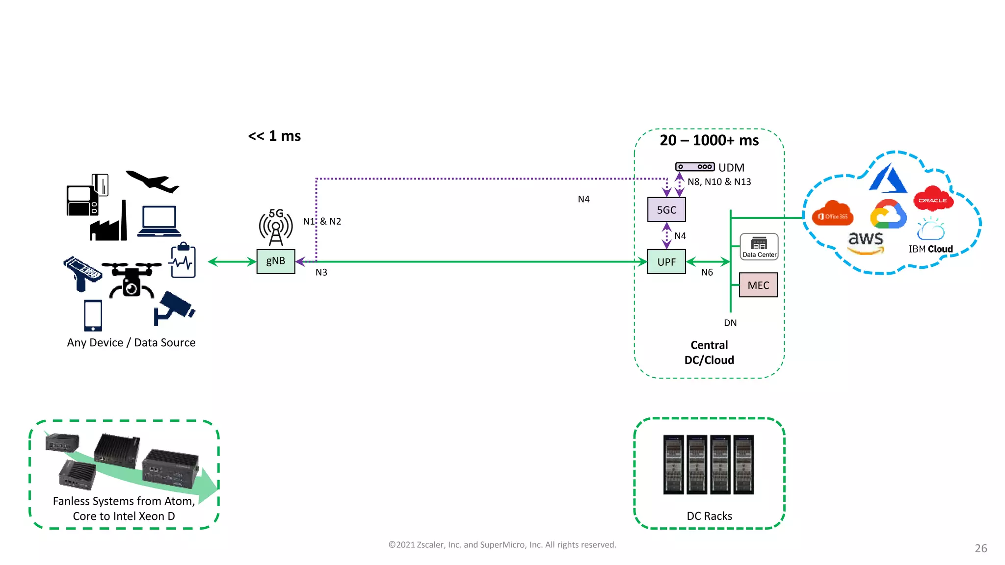 UPF
gNB
5GC
N3 N6
N4
MEC
DN
N8, N10 & N13
N4
Central
DC/Cloud
UDM
N1 & N2
Any Device / Data Source
20 – 1000+ ms
<< 1 ms
DC Racks
Fanless Systems from Atom,
Core to Intel Xeon D
Data Center
©2021 Zscaler, Inc. and SuperMicro, Inc. All rights reserved. 26
 