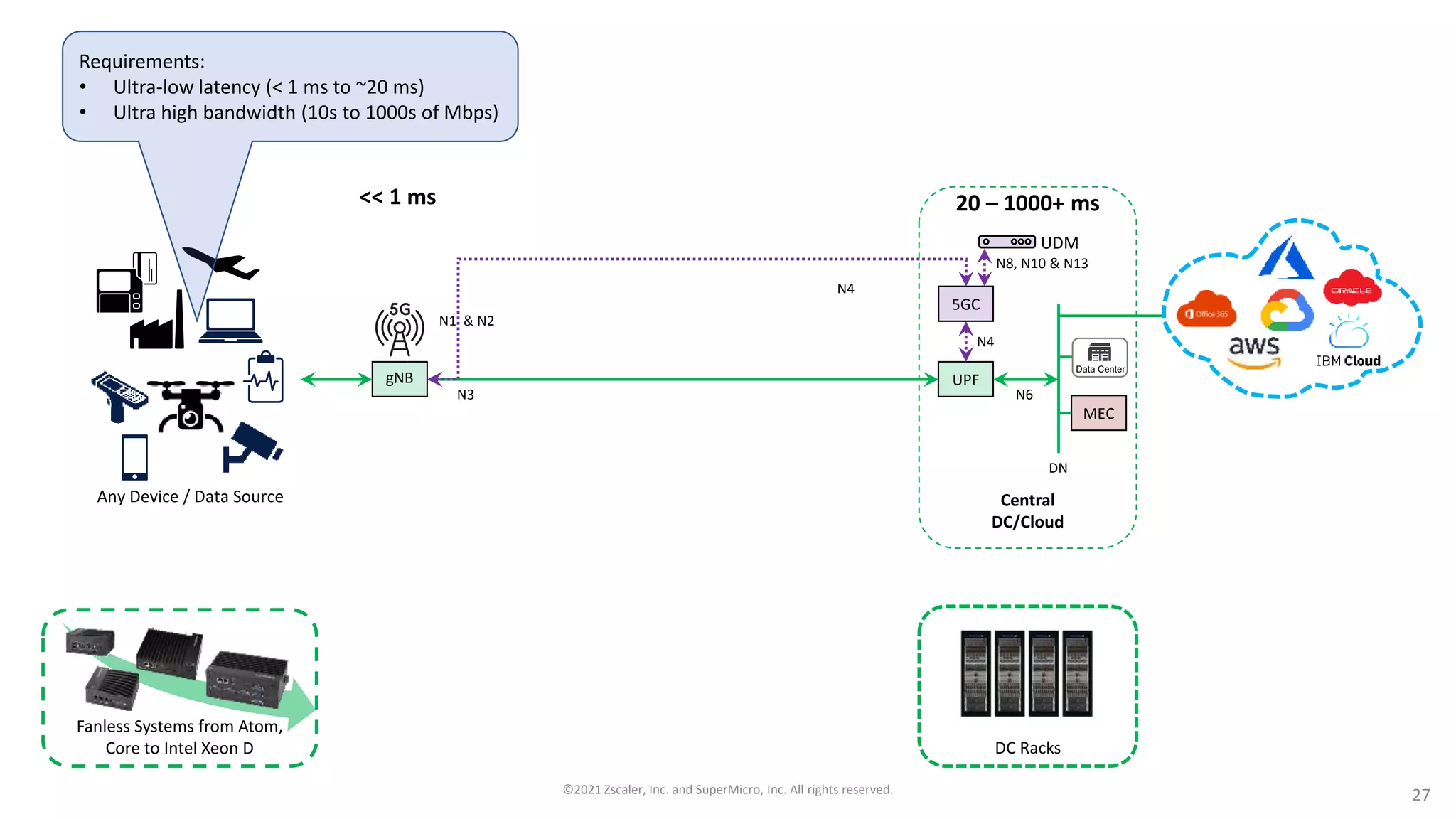 UPF
gNB
5GC
N3 N6
N4
MEC
DN
N8, N10 & N13
N4
Central
DC/Cloud
UDM
N1 & N2
Any Device / Data Source
20 – 1000+ ms
<< 1 ms
DC Racks
Fanless Systems from Atom,
Core to Intel Xeon D
Data Center
Requirements:
• Ultra-low latency (< 1 ms to ~20 ms)
• Ultra high bandwidth (10s to 1000s of Mbps)
©2021 Zscaler, Inc. and SuperMicro, Inc. All rights reserved. 27
 