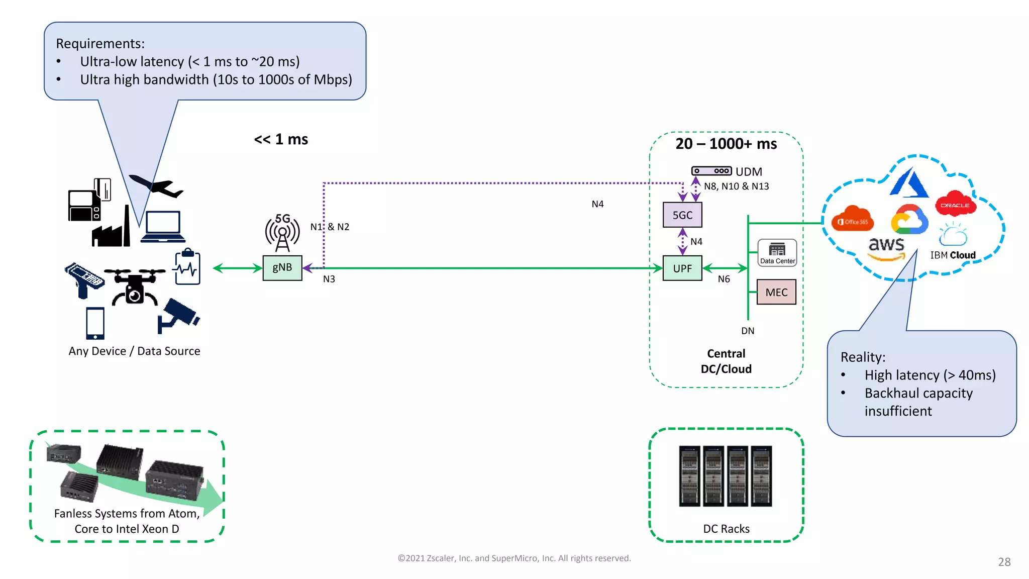 UPF
gNB
5GC
N3 N6
N4
MEC
DN
N8, N10 & N13
N4
Central
DC/Cloud
UDM
N1 & N2
Any Device / Data Source
20 – 1000+ ms
<< 1 ms
DC Racks
Fanless Systems from Atom,
Core to Intel Xeon D
Data Center
Requirements:
• Ultra-low latency (< 1 ms to ~20 ms)
• Ultra high bandwidth (10s to 1000s of Mbps)
Reality:
• High latency (> 40ms)
• Backhaul capacity
insufficient
©2021 Zscaler, Inc. and SuperMicro, Inc. All rights reserved. 28
 