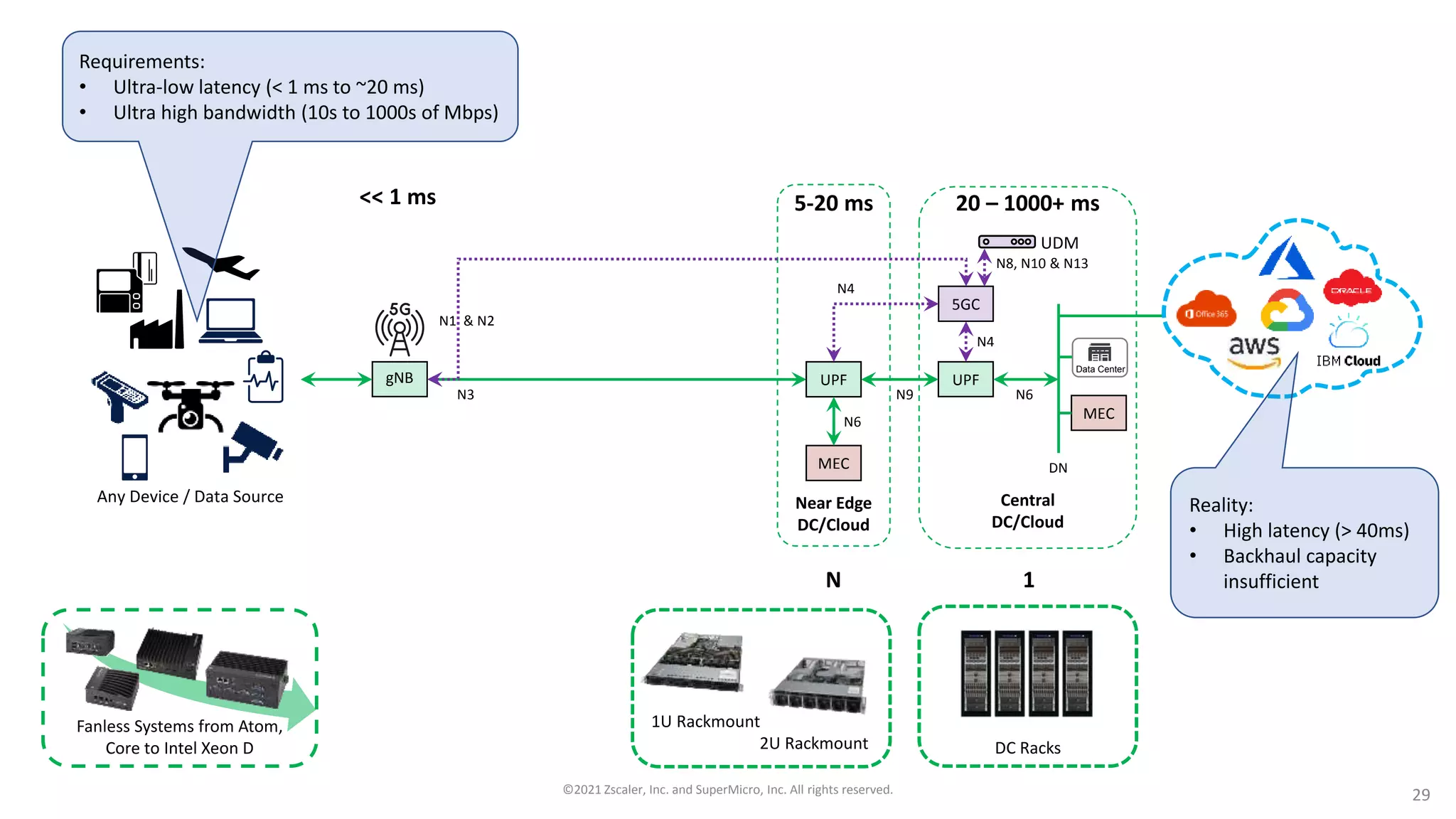 UPF
gNB
5GC
N3 N6
N4
MEC
DN
N8, N10 & N13
UPF
MEC
N9
N4
Near Edge
DC/Cloud
Central
DC/Cloud
UDM
N1 & N2
Any Device / Data Source
N6
N 1
5-20 ms 20 – 1000+ ms
<< 1 ms
DC Racks
1U Rackmount
2U Rackmount
Fanless Systems from Atom,
Core to Intel Xeon D
Data Center
Requirements:
• Ultra-low latency (< 1 ms to ~20 ms)
• Ultra high bandwidth (10s to 1000s of Mbps)
Reality:
• High latency (> 40ms)
• Backhaul capacity
insufficient
©2021 Zscaler, Inc. and SuperMicro, Inc. All rights reserved. 29
 