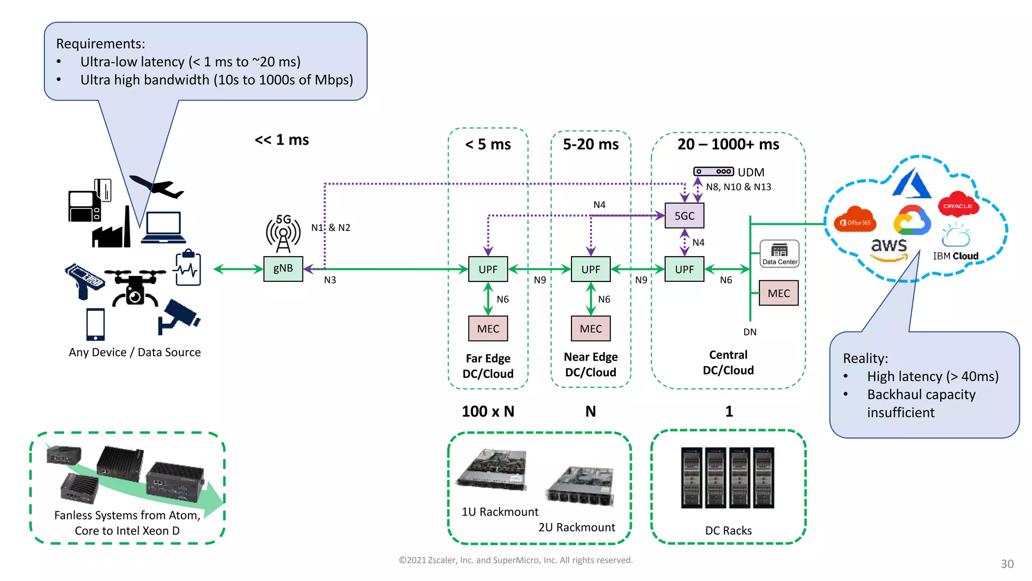UPF
gNB
5GC
N3 N6
N4
MEC
DN
N8, N10 & N13
UPF
MEC
N9
N4
Near Edge
DC/Cloud
Central
DC/Cloud
UDM
UPF
MEC
Far Edge
DC/Cloud
N1 & N2
N9
Any Device / Data Source
N6
N6
N 1
100 x N
5-20 ms
< 5 ms 20 – 1000+ ms
<< 1 ms
DC Racks
1U Rackmount
2U Rackmount
Fanless Systems from Atom,
Core to Intel Xeon D
Data Center
Requirements:
• Ultra-low latency (< 1 ms to ~20 ms)
• Ultra high bandwidth (10s to 1000s of Mbps)
Reality:
• High latency (> 40ms)
• Backhaul capacity
insufficient
©2021 Zscaler, Inc. and SuperMicro, Inc. All rights reserved. 30
 