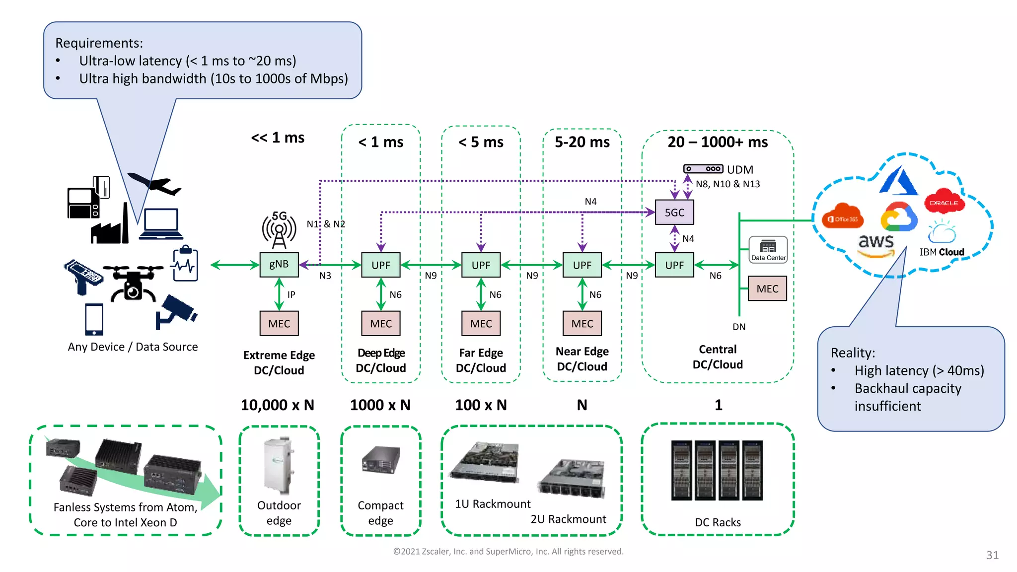 UPF UPF
gNB
5GC
N3 N6
N4
MEC
DN
N8, N10 & N13
UPF
MEC
N9
N4
Near Edge
DC/Cloud
Central
DC/Cloud
UDM
UPF
MEC
Far Edge
DC/Cloud
MEC
DeepEdge
DC/Cloud
N1 & N2
N9 N9
Any Device / Data Source
MEC
N6
N6
N6
IP
N 1
100 x N
1000 x N
10,000 x N
5-20 ms
< 5 ms
< 1 ms 20 – 1000+ ms
<< 1 ms
DC Racks
Compact
edge
1U Rackmount
2U Rackmount
Fanless Systems from Atom,
Core to Intel Xeon D
Extreme Edge
DC/Cloud
Outdoor
edge
Data Center
Requirements:
• Ultra-low latency (< 1 ms to ~20 ms)
• Ultra high bandwidth (10s to 1000s of Mbps)
Reality:
• High latency (> 40ms)
• Backhaul capacity
insufficient
©2021 Zscaler, Inc. and SuperMicro, Inc. All rights reserved. 31
 