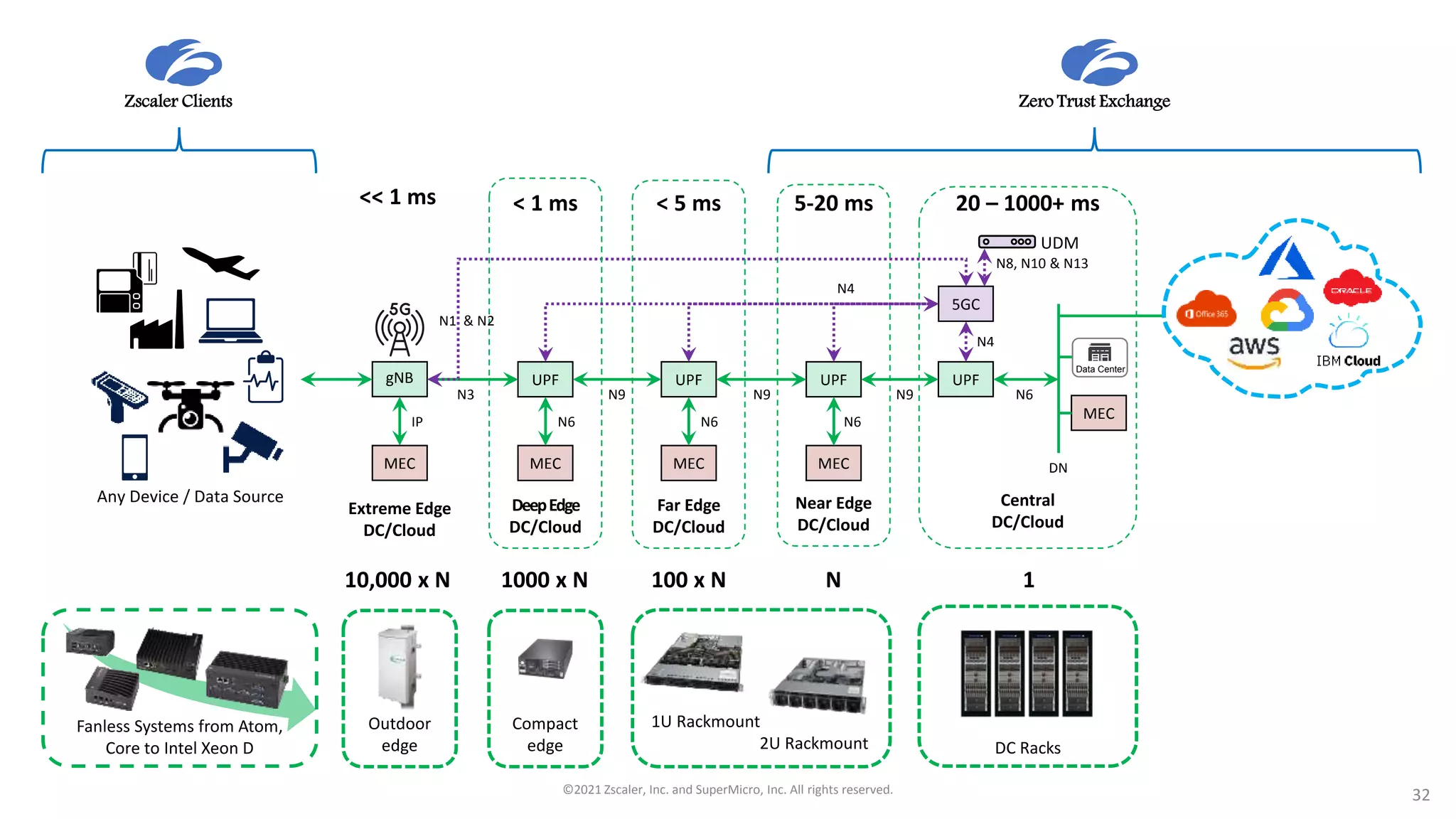 UPF UPF
gNB
5GC
N3 N6
N4
MEC
DN
N8, N10 & N13
UPF
MEC
N9
N4
Near Edge
DC/Cloud
Central
DC/Cloud
UDM
UPF
MEC
Far Edge
DC/Cloud
MEC
DeepEdge
DC/Cloud
N1 & N2
N9 N9
Zscaler Clients
MEC
N6
N6
N6
IP
Zero Trust Exchange
N 1
100 x N
1000 x N
10,000 x N
5-20 ms
< 5 ms
< 1 ms 20 – 1000+ ms
<< 1 ms
DC Racks
Compact
edge
1U Rackmount
2U Rackmount
Fanless Systems from Atom,
Core to Intel Xeon D
Extreme Edge
DC/Cloud
Outdoor
edge
Data Center
©2021 Zscaler, Inc. and SuperMicro, Inc. All rights reserved. 32
Any Device / Data Source
 