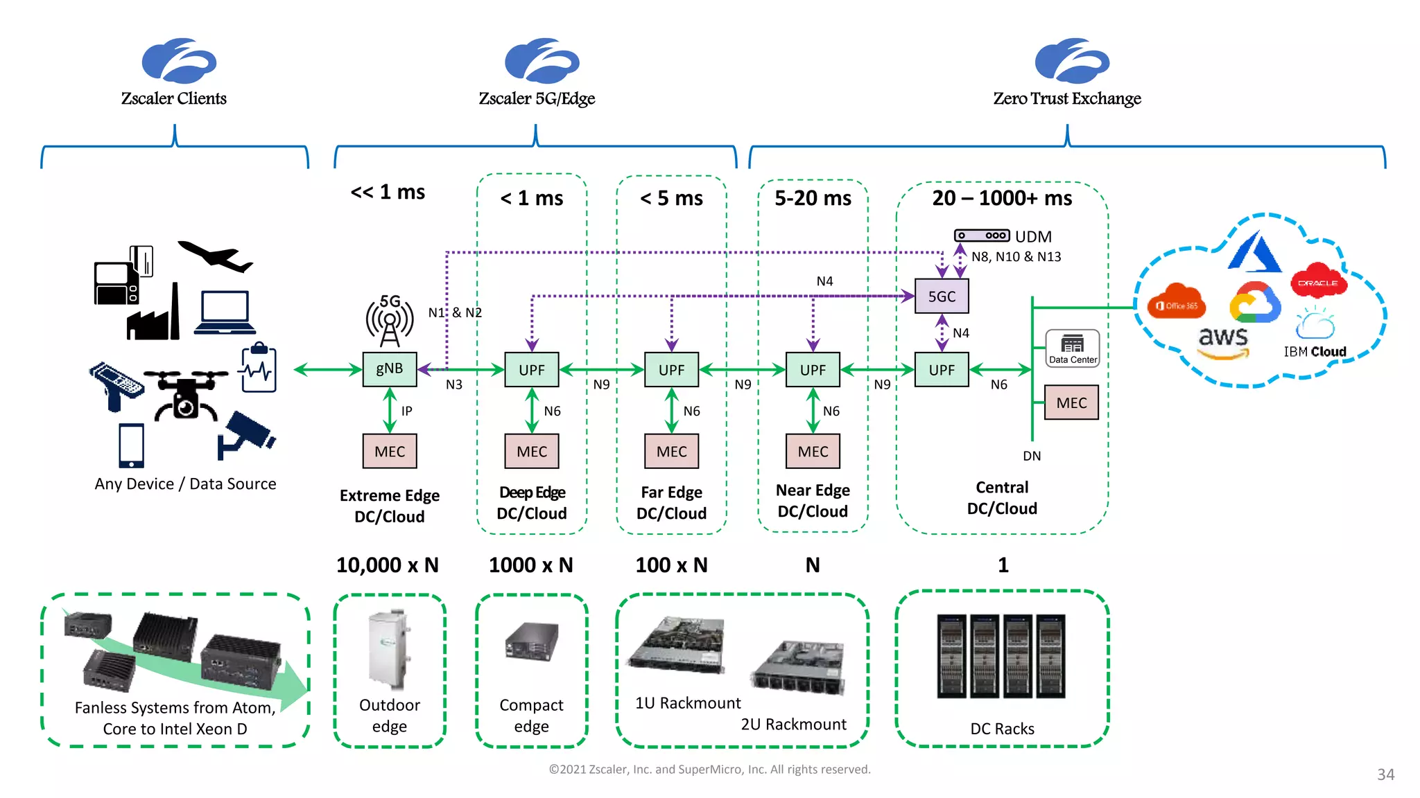UPF UPF
gNB
5GC
N3 N6
N4
MEC
DN
N8, N10 & N13
UPF
MEC
N9
N4
Near Edge
DC/Cloud
Central
DC/Cloud
UDM
UPF
MEC
Far Edge
DC/Cloud
MEC
DeepEdge
DC/Cloud
N1 & N2
N9 N9
Any Device / Data Source
Zscaler Clients
MEC
N6
N6
N6
IP
Zscaler 5G/Edge Zero Trust Exchange
N 1
100 x N
1000 x N
10,000 x N
5-20 ms
< 5 ms
< 1 ms 20 – 1000+ ms
<< 1 ms
DC Racks
Compact
edge
1U Rackmount
2U Rackmount
Fanless Systems from Atom,
Core to Intel Xeon D
Extreme Edge
DC/Cloud
Outdoor
edge
Data Center
©2021 Zscaler, Inc. and SuperMicro, Inc. All rights reserved. 34
 