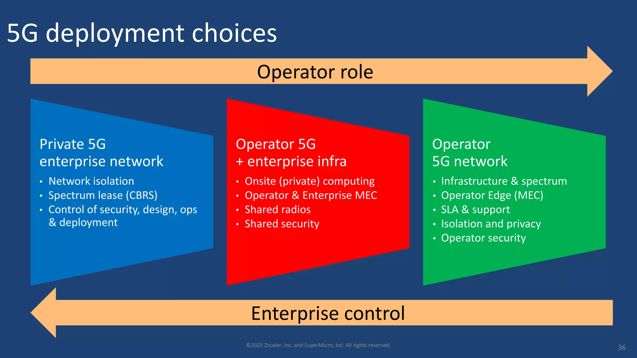 Private 5G
enterprise network
• Network isolation
• Spectrum lease (CBRS)
• Control of security, design, ops
& deployment
Operator 5G
+ enterprise infra
• Onsite (private) computing
• Operator & Enterprise MEC
• Shared radios
• Shared security
Operator
5G network
• Infrastructure & spectrum
• Operator Edge (MEC)
• SLA & support
• Isolation and privacy
• Operator security
5G deployment choices
Operator role
Enterprise control
©2021 Zscaler, Inc. and SuperMicro, Inc. All rights reserved. 36
 