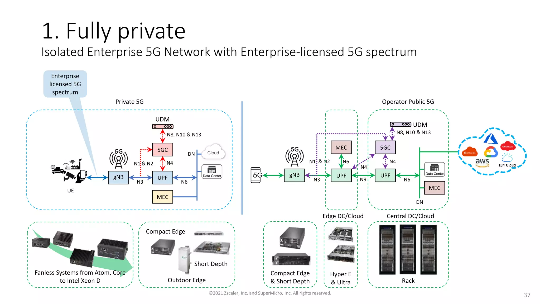 1. Fully private
Isolated Enterprise 5G Network with Enterprise-licensed 5G spectrum
UPF
gNB
UE
5GC
N3 N6
N1 & N2 N4
UDM
Data Center
Cloud
MEC
N8, N10 & N13
UPF
gNB
5GC
N3 N6
N1 & N2 N4
Data Center
MEC
DN
N8, N10 & N13
UPF
MEC
N9
N4
N6
Edge DC/Cloud Central DC/Cloud
UDM
DN
Private 5G Operator Public 5G
Enterprise
licensed 5G
spectrum
©2021 Zscaler, Inc. and SuperMicro, Inc. All rights reserved. 37
Fanless Systems from Atom, Core
to Intel Xeon D Rack
Hyper E
& Ultra
Compact Edge
& Short Depth
Compact Edge
Short Depth
Outdoor Edge
 
