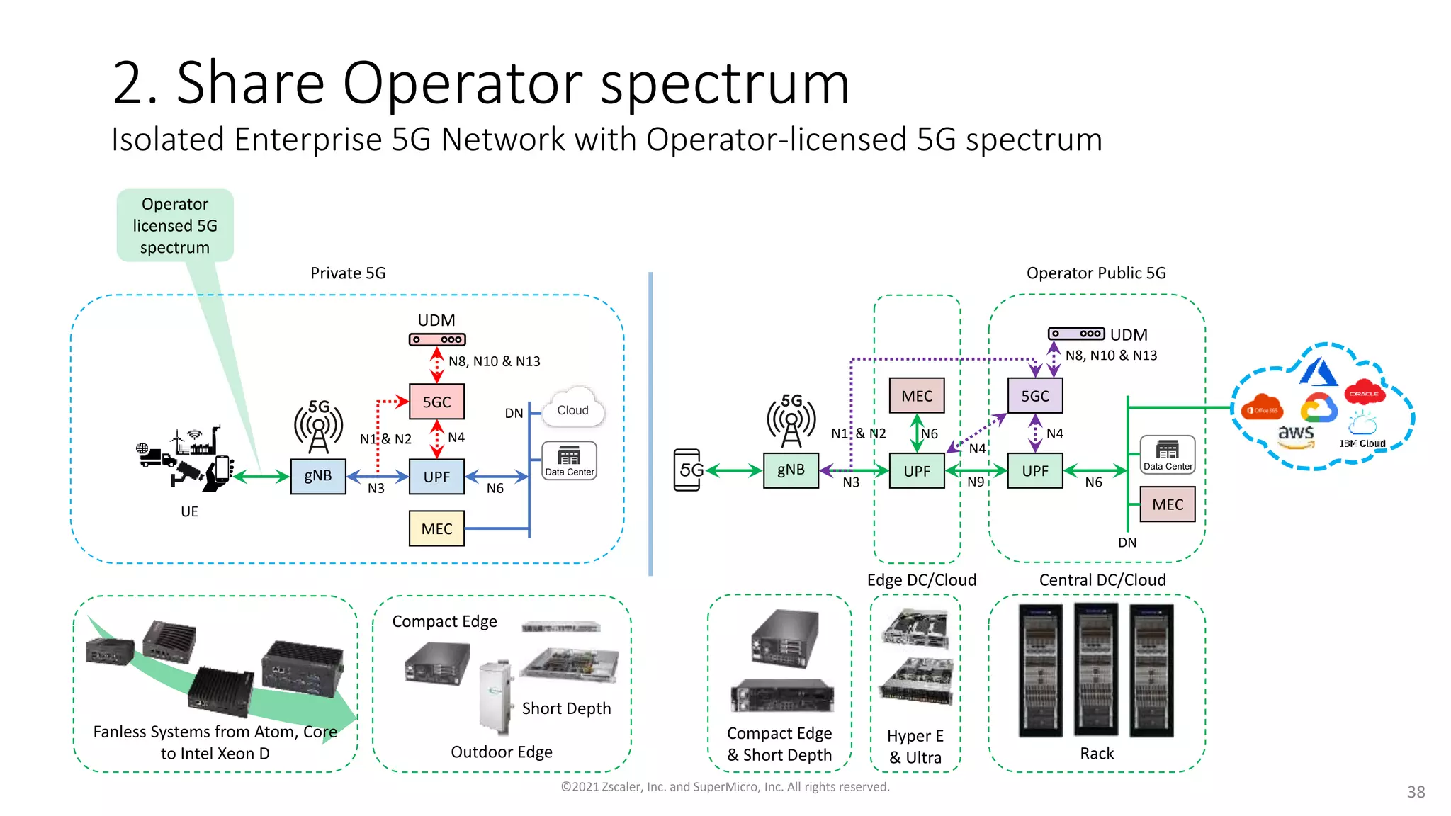 2. Share Operator spectrum
Isolated Enterprise 5G Network with Operator-licensed 5G spectrum
UPF
gNB
UE
5GC
N3 N6
N1 & N2 N4
UDM
Data Center
Cloud
MEC
N8, N10 & N13
UPF
gNB
5GC
N3 N6
N1 & N2 N4
Data Center
MEC
DN
N8, N10 & N13
UPF
MEC
N9
N4
N6
Edge DC/Cloud Central DC/Cloud
UDM
DN
Operator
licensed 5G
spectrum
Private 5G Operator Public 5G
©2021 Zscaler, Inc. and SuperMicro, Inc. All rights reserved. 38
Fanless Systems from Atom, Core
to Intel Xeon D Rack
Hyper E
& Ultra
Compact Edge
& Short Depth
Compact Edge
Short Depth
Outdoor Edge
 
