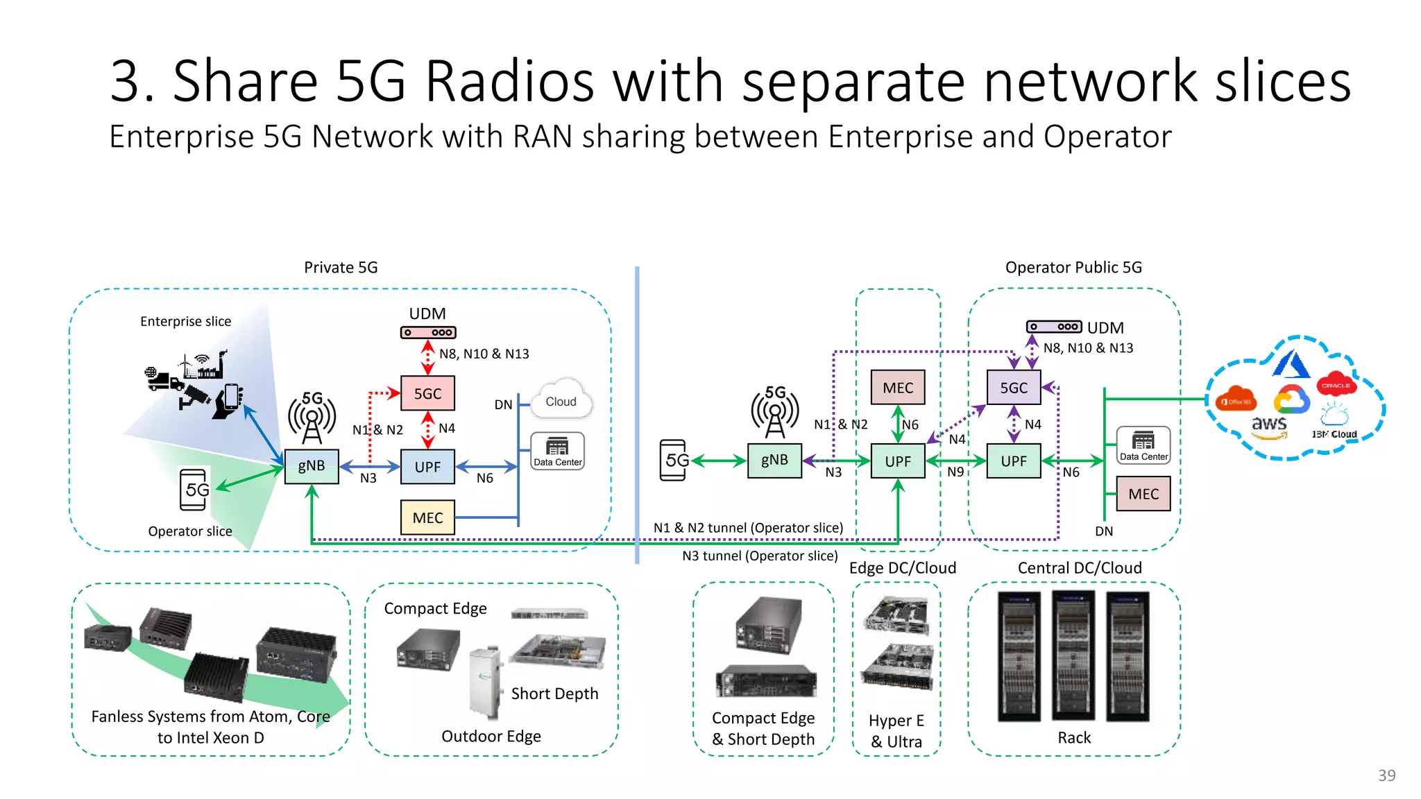 3. Share 5G Radios with separate network slices
Enterprise 5G Network with RAN sharing between Enterprise and Operator
UPF
gNB
5GC
N3 N6
N1 & N2 N4
UDM
Data Center
Cloud
MEC
N8, N10 & N13
UPF
gNB
5GC
N3 N6
N1 & N2 N4
Data Center
MEC
DN
N8, N10 & N13
UPF
MEC
N9
N4
N6
Edge DC/Cloud Central DC/Cloud
N3 tunnel (Operator slice)
N1 & N2 tunnel (Operator slice)
UDM
DN
Enterprise slice
Operator slice
Private 5G Operator Public 5G
39
Fanless Systems from Atom, Core
to Intel Xeon D Rack
Hyper E
& Ultra
Compact Edge
& Short Depth
Compact Edge
Short Depth
Outdoor Edge
 