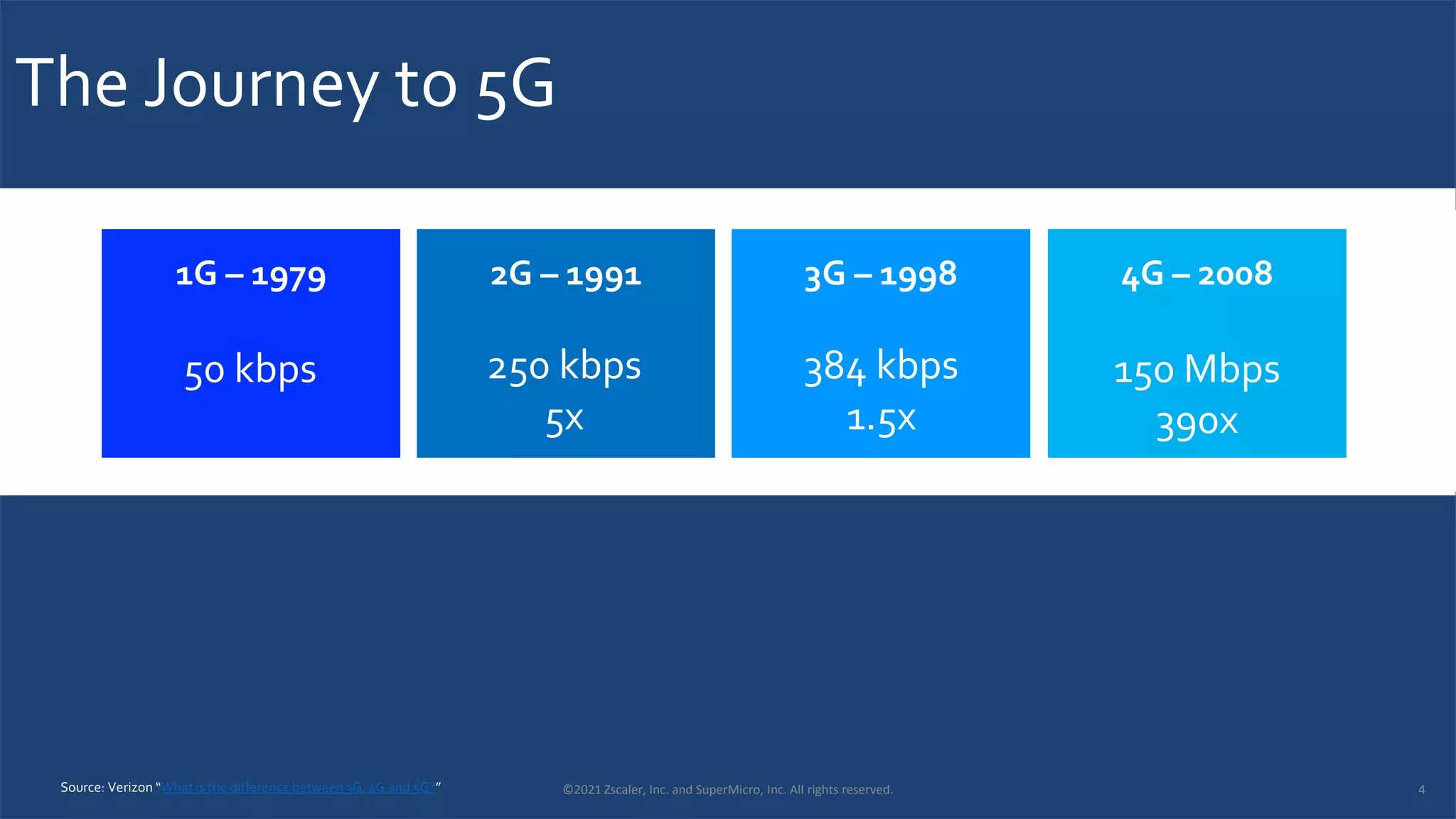 The Journey to 5G
2G – 1991 4G – 2008
3G – 1998
1G – 1979
50 kbps 250 kbps
5x
384 kbps
1.5x
150 Mbps
390x
Source: Verizon “What is the difference between 3G, 4G and 5G?” ©2021 Zscaler, Inc. and SuperMicro, Inc. All rights reserved. 4
 