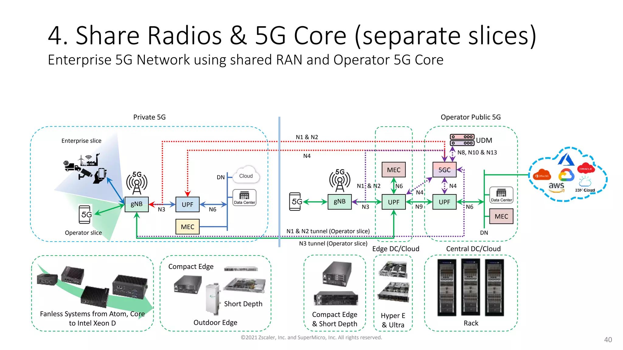 4. Share Radios & 5G Core (separate slices)
Enterprise 5G Network using shared RAN and Operator 5G Core
UPF
gNB
N3 N6
Data Center
Cloud
MEC
UPF
gNB
5GC
N3 N6
N1 & N2 N4
Data Center
MEC
DN
N8, N10 & N13
UPF
MEC
N9
N4
N6
Edge DC/Cloud Central DC/Cloud
UDM
N1 & N2
N4
DN
Enterprise slice
Operator slice
N3 tunnel (Operator slice)
N1 & N2 tunnel (Operator slice)
Private 5G Operator Public 5G
©2021 Zscaler, Inc. and SuperMicro, Inc. All rights reserved. 40
Fanless Systems from Atom, Core
to Intel Xeon D Rack
Hyper E
& Ultra
Compact Edge
& Short Depth
Compact Edge
Short Depth
Outdoor Edge
 