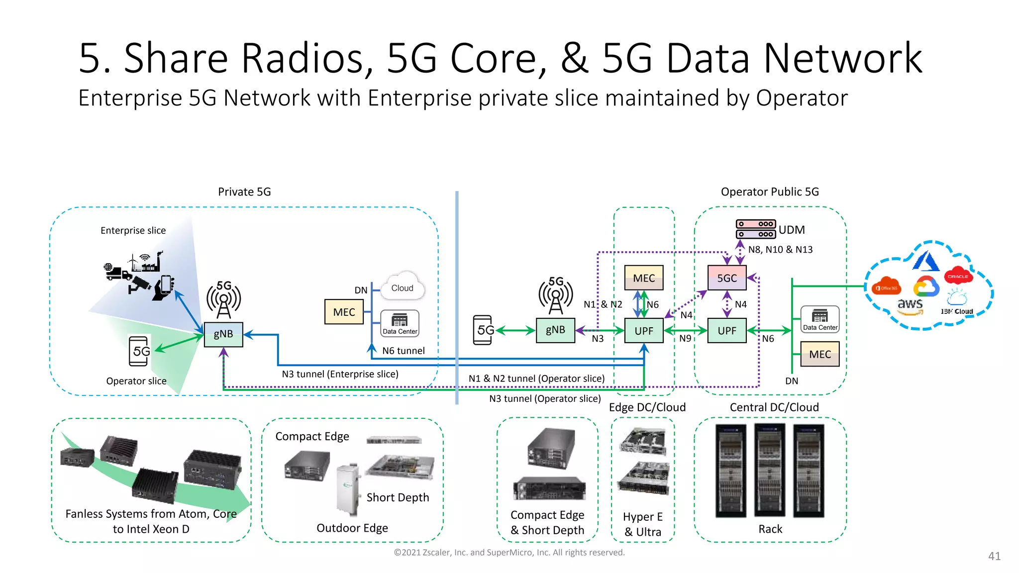 5. Share Radios, 5G Core, & 5G Data Network
Enterprise 5G Network with Enterprise private slice maintained by Operator
gNB Data Center
Cloud
DN
UPF
gNB
5GC
N3 N6
N1 & N2 N4
Data Center
MEC
DN
N8, N10 & N13
UPF
MEC
N9
N4
N6
Edge DC/Cloud Central DC/Cloud
UDM
N3 tunnel (Enterprise slice)
N6 tunnel
Enterprise slice
Operator slice
N3 tunnel (Operator slice)
N1 & N2 tunnel (Operator slice)
Private 5G Operator Public 5G
MEC
©2021 Zscaler, Inc. and SuperMicro, Inc. All rights reserved. 41
Fanless Systems from Atom, Core
to Intel Xeon D Rack
Hyper E
& Ultra
Compact Edge
& Short Depth
Compact Edge
Short Depth
Outdoor Edge
 