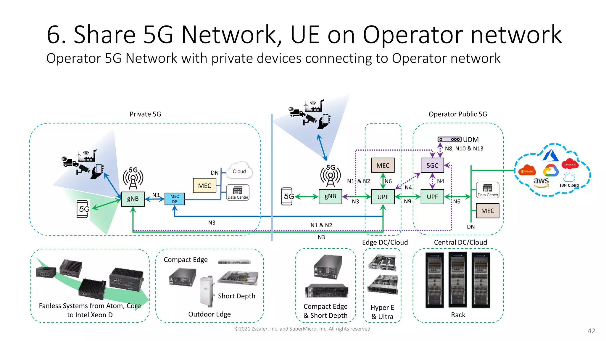6. Share 5G Network, UE on Operator network
Operator 5G Network with private devices connecting to Operator network
gNB Data Center
Cloud
DN
UPF
gNB
5GC
N3 N6
N1 & N2 N4
Data Center
MEC
DN
N8, N10 & N13
UPF
MEC
N9
N4
N6
Edge DC/Cloud Central DC/Cloud
N3
MEC
MEC
DP
UDM
N3
N3
N1 & N2
Private 5G Operator Public 5G
©2021 Zscaler, Inc. and SuperMicro, Inc. All rights reserved. 42
Fanless Systems from Atom, Core
to Intel Xeon D Rack
Hyper E
& Ultra
Compact Edge
& Short Depth
Compact Edge
Short Depth
Outdoor Edge
 