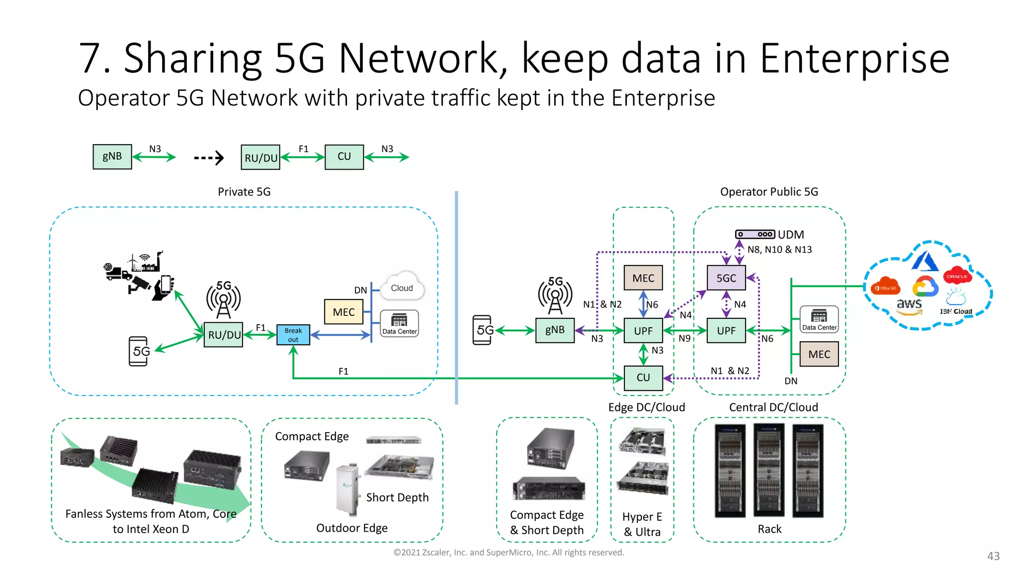 7. Sharing 5G Network, keep data in Enterprise
Operator 5G Network with private traffic kept in the Enterprise
Data Center
Cloud
DN
UPF
gNB
5GC
N3 N6
N1 & N2 N4
Data Center
MEC
DN
N8, N10 & N13
UPF
MEC
N9
N4
N6
Private 5G
Edge DC/Cloud Central DC/Cloud
UDM
Operator Public 5G
F1
Break
out
MEC
F1
RU/DU
CU
N3
N1 & N2
gNB CU
F1
RU/DU
⇢ N3
N3
Fanless Systems from Atom, Core
to Intel Xeon D Rack
Hyper E
& Ultra
Compact Edge
& Short Depth
Compact Edge
Short Depth
Outdoor Edge
©2021 Zscaler, Inc. and SuperMicro, Inc. All rights reserved. 43
 