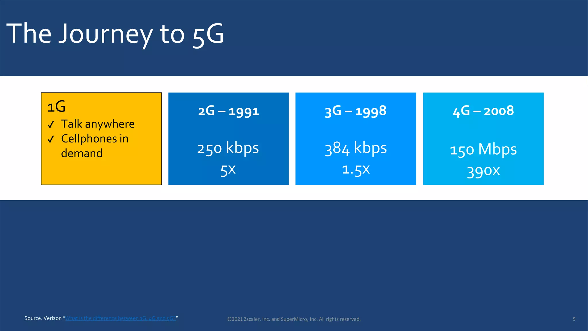 The Journey to 5G
2G – 1991 4G – 2008
3G – 1998
1G – 1979
50 kbps 250 kbps
5x
384 kbps
1.5x
150 Mbps
390x
1G
✔ Talk anywhere
✔ Cellphones in
demand
©2021 Zscaler, Inc. and SuperMicro, Inc. All rights reserved. 5
Source: Verizon “What is the difference between 3G, 4G and 5G?”
 