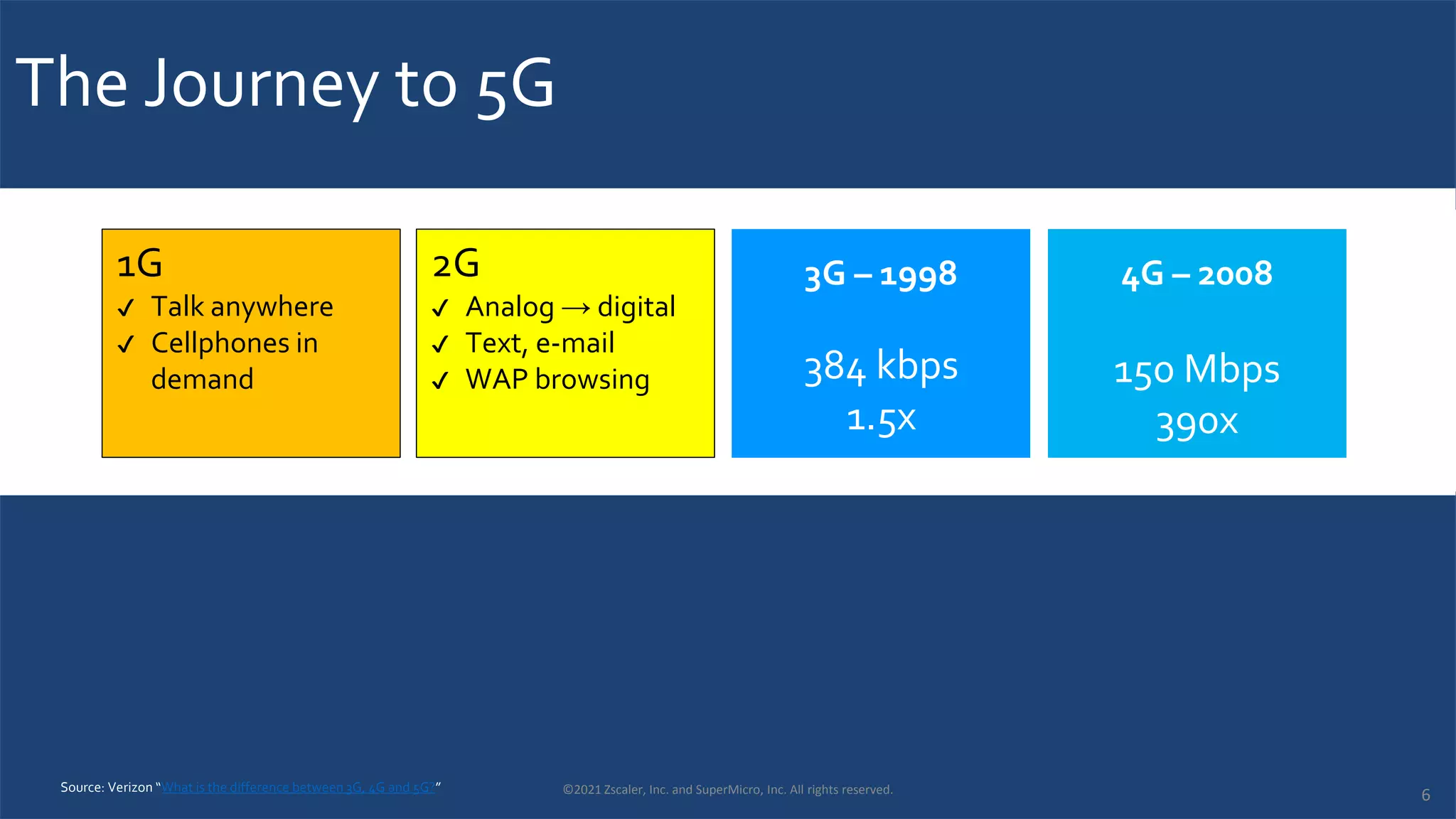 The Journey to 5G
2G – 1991 4G – 2008
3G – 1998
1G – 1979
50 kbps 250 kbps
5x
384 kbps
1.5x
150 Mbps
390x
2G
✔ Analog → digital
✔ Text, e-mail
✔ WAP browsing
1G
✔ Talk anywhere
✔ Cellphones in
demand
©2021 Zscaler, Inc. and SuperMicro, Inc. All rights reserved.
Source: Verizon “What is the difference between 3G, 4G and 5G?”
6
 