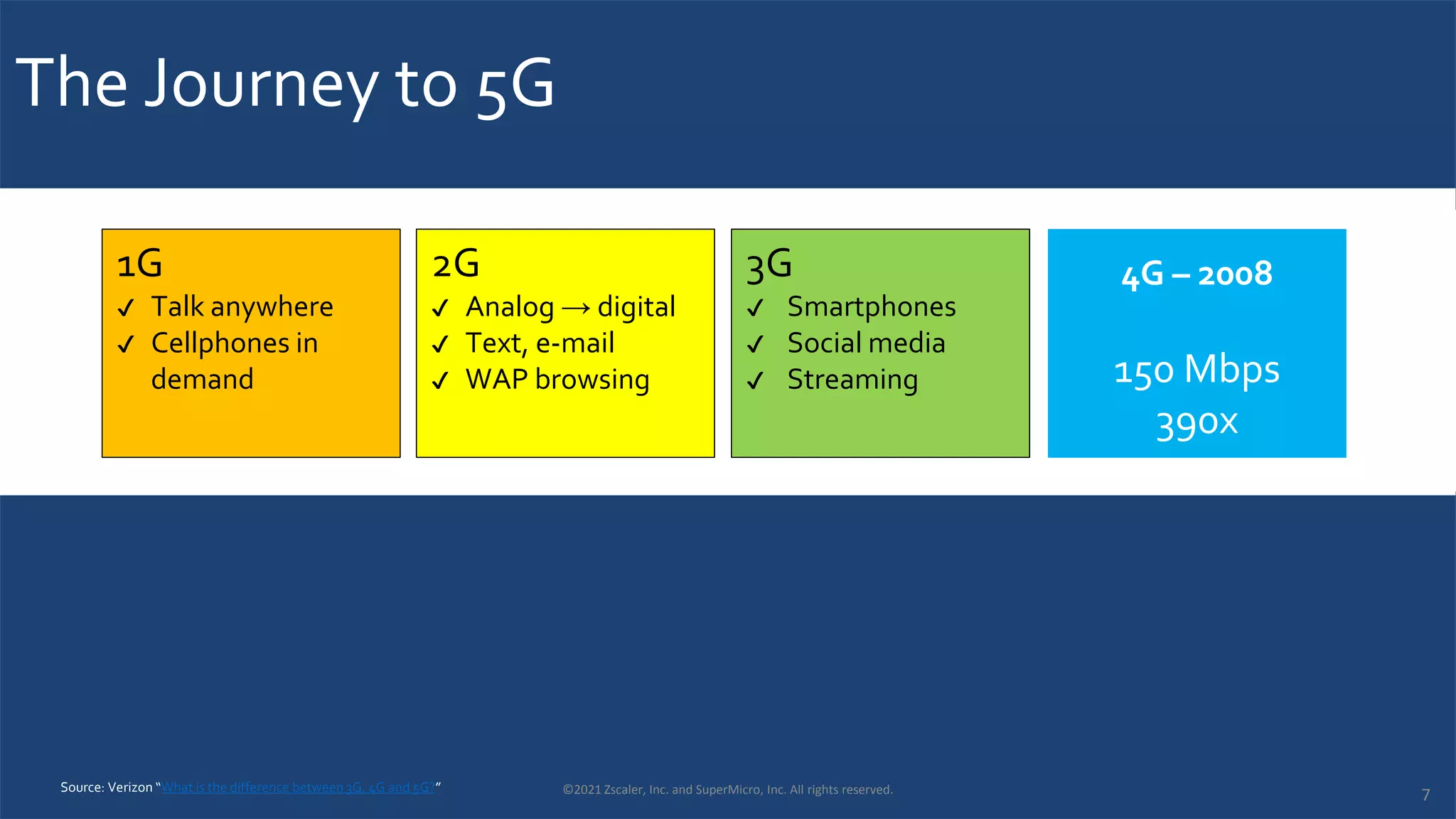 The Journey to 5G
2G – 1991 4G – 2008
3G – 1998
1G – 1979
50 kbps 250 kbps
5x
384 kbps
1.5x
150 Mbps
390x
2G
✔ Analog → digital
✔ Text, e-mail
✔ WAP browsing
1G
✔ Talk anywhere
✔ Cellphones in
demand
3G
✔ Smartphones
✔ Social media
✔ Streaming
©2021 Zscaler, Inc. and SuperMicro, Inc. All rights reserved.
Source: Verizon “What is the difference between 3G, 4G and 5G?”
7
 
