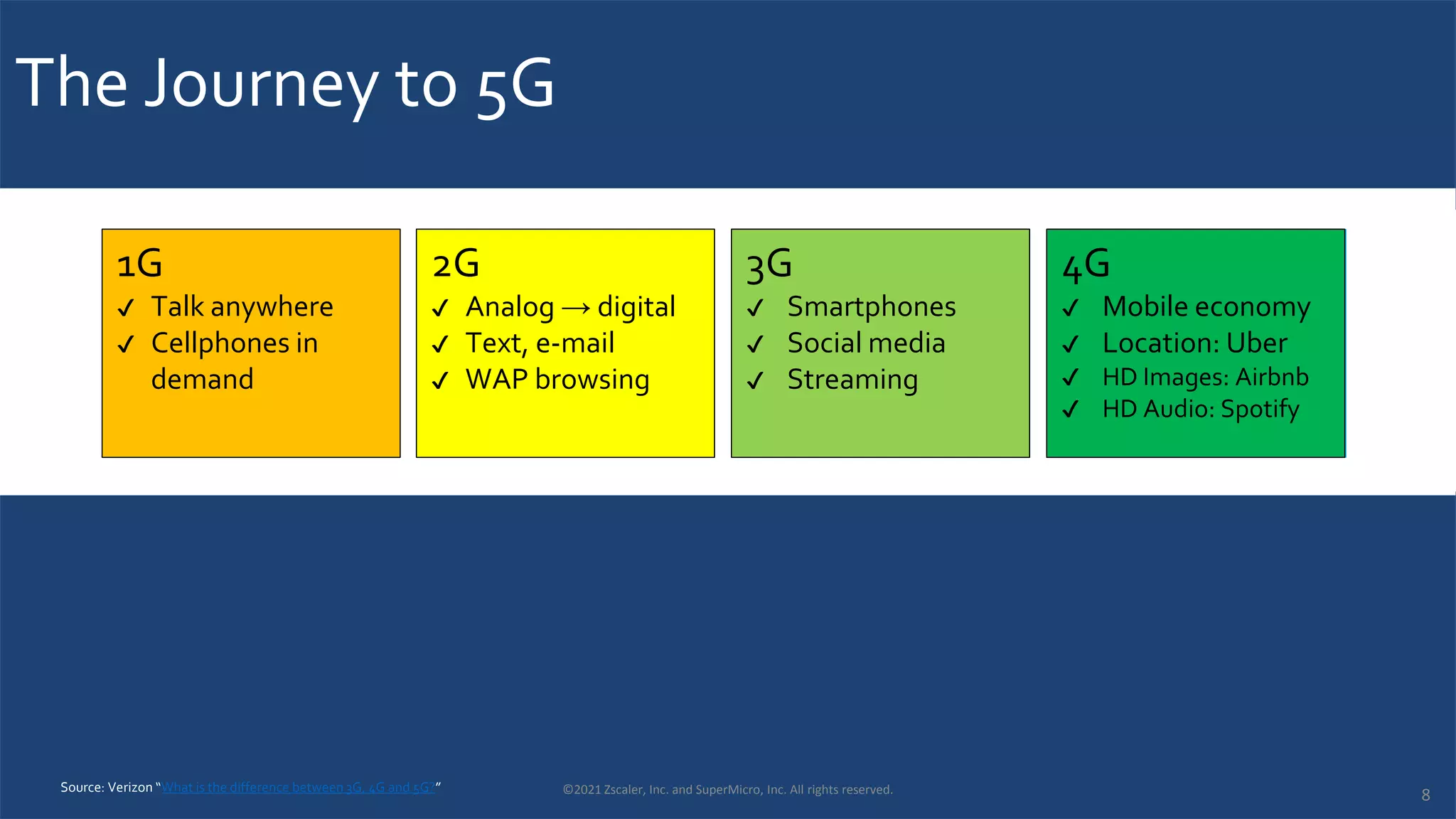 The Journey to 5G
2G – 1991 4G – 2008
3G – 1998
1G – 1979
50 kbps 250 kbps
5x
384 kbps
1.5x
150 Mbps
390x
4G
✔ Mobile economy
✔ Location: Uber
✔ HD Images: Airbnb
✔ HD Audio: Spotify
2G
✔ Analog → digital
✔ Text, e-mail
✔ WAP browsing
1G
✔ Talk anywhere
✔ Cellphones in
demand
3G
✔ Smartphones
✔ Social media
✔ Streaming
©2021 Zscaler, Inc. and SuperMicro, Inc. All rights reserved.
Source: Verizon “What is the difference between 3G, 4G and 5G?”
8
 