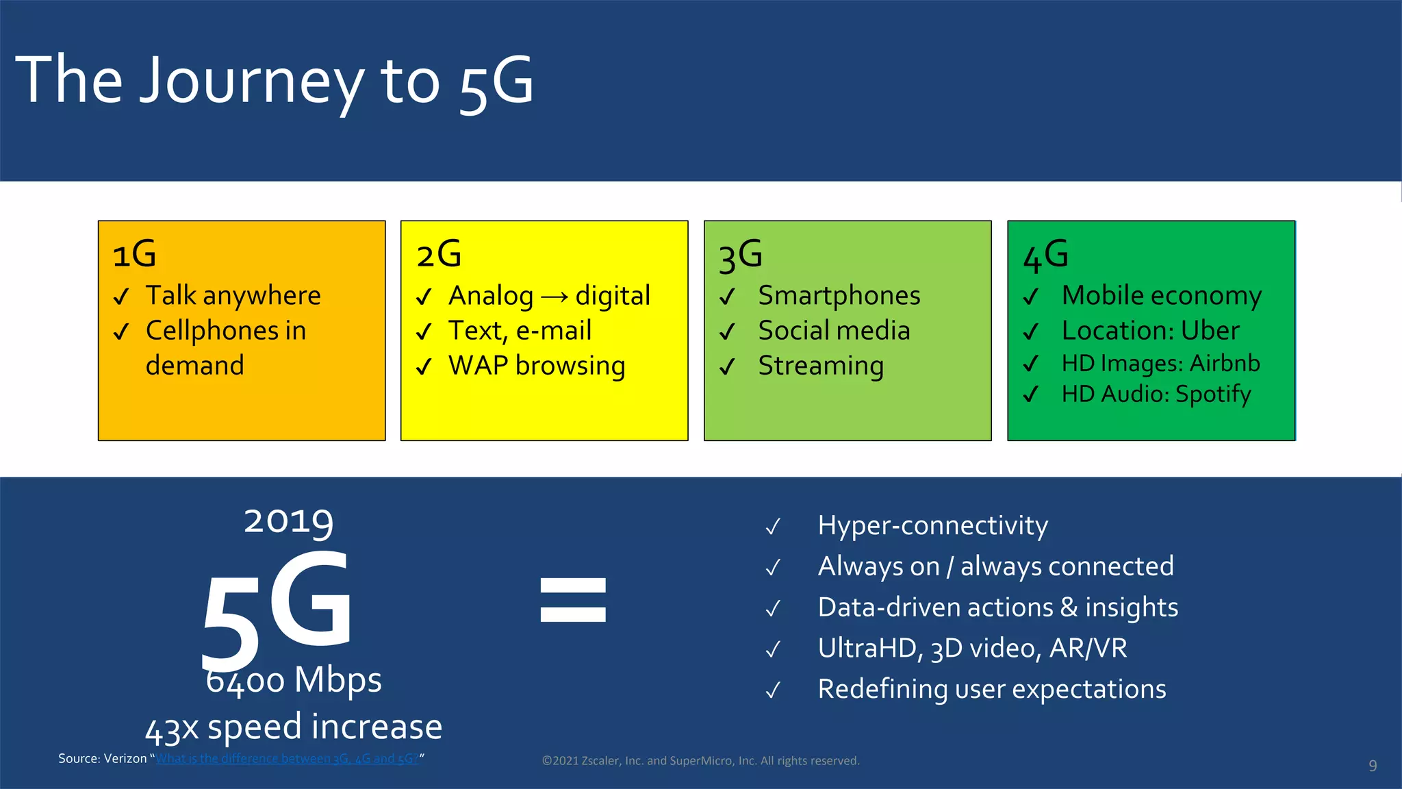 The Journey to 5G
5G
2G – 1991 4G – 2008
3G – 1998
1G – 1979
✓ Hyper-connectivity
✓ Always on / always connected
✓ Data-driven actions & insights
✓ UltraHD, 3D video, AR/VR
✓ Redefining user expectations
=
50 kbps 250 kbps
5x
384 kbps
1.5x
150 Mbps
390x
6400 Mbps
43x speed increase
2019
4G
✔ Mobile economy
✔ Location: Uber
✔ HD Images: Airbnb
✔ HD Audio: Spotify
2G
✔ Analog → digital
✔ Text, e-mail
✔ WAP browsing
1G
✔ Talk anywhere
✔ Cellphones in
demand
3G
✔ Smartphones
✔ Social media
✔ Streaming
©2021 Zscaler, Inc. and SuperMicro, Inc. All rights reserved.
Source: Verizon “What is the difference between 3G, 4G and 5G?”
9
 