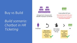 Buy vs Build
Build scenario:
Chatbot in HR
Ticketing
Understaffed HR Team
Overwhelmed with HR cases
Unresolved cases leading to
frustrated employees
US based tech company with
100,000 employees worldwide
Employee HR Chatbot
for routine
HR ops
HR
60% tickets
handled by bot
Avg. 35
seconds to
resolve
Time Saved
and
Invested in
Strategic
Initiatives
 