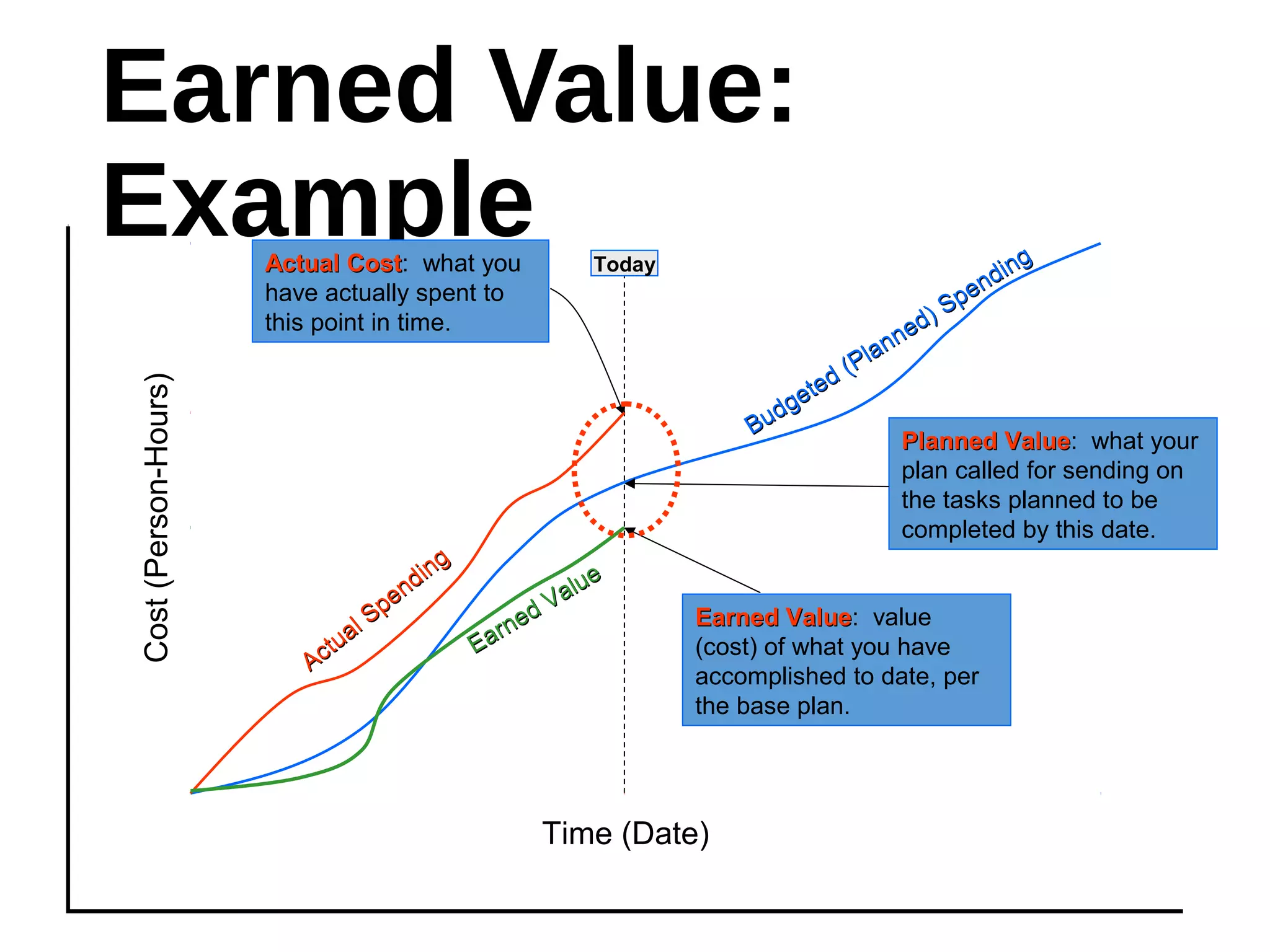 Earned Value:
Example
7
Cost(Person-Hours)
Time (Date)
Planned ValuePlanned Value: what your
plan called for sending on
the tasks planned to be
completed by this date.
Today
Earned ValueEarned Value: value
(cost) of what you have
accomplished to date, per
the base plan.
Actual CostActual Cost: what you
have actually spent to
this point in time.
Budgeted (Planned) Spending
Budgeted (Planned) Spending
Actual Spending
Actual Spending
Earned Value
Earned Value
 