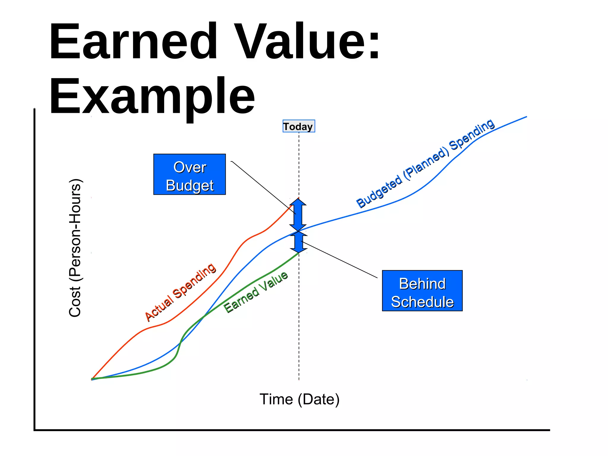 Earned Value:
Example
8
Cost(Person-Hours)
Time (Date)
Today
Budgeted (Planned) Spending
Budgeted (Planned) Spending
Actual Spending
Actual Spending
Earned Value
Earned Value
BehindBehind
ScheduleSchedule
OverOver
BudgetBudget
 