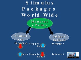 Stimulus Packages  World Wide Adjust Inflation Stimulate Growth Money Supply  Interest Rates Money Supply  Interest Rates Monetary Policy 