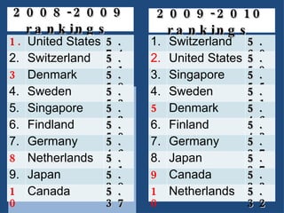 2008-2009 rankings   1. United States 5.74 2. Switzerland 5.61 3. Denmark 5.58 4. Sweden 5.53 5. Singapore 5.53 6. Findland 5.50 7. Germany 5.46 8. Netherlands 5.41 9. Japan 5.38 10. Canada 5.37 1. Switzerland 5.60 2. United States 5.59 3. Singapore 5.55 4. Sweden 5.51 5. Denmark 5.46 6. Finland 5.43 7. Germany 5.37 8. Japan 5.37 9. Canada 5.33 10. Netherlands 5.32 2009-2010 rankings   