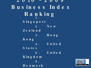 2010 - 2009 Business Index Ranking  1.  Singapore  2.  New Zealand   3.  Hong Kong  4.  United States  6.  United Kingdom  5.  Denmark  7.  Ireland  8.  Canada  9.  Australia  10.  Norway 