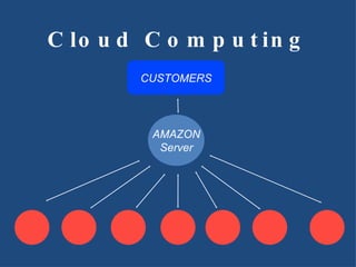 Cloud Computing AMAZON Server CUSTOMERS 