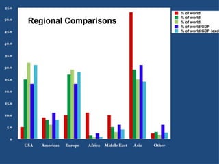 Regional Comparisons 