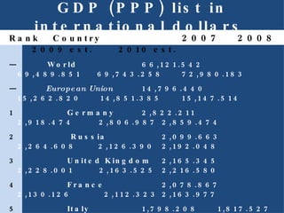 GDP (PPP) list in international dollars  Rank   Country    2007   2008   2009 est.   2010 est.  —    World    66,121.542    69,489.851  69,743.258  72,980.183 —     European Union   14,796.440  15,262.820  14,851.385  15,147.514 1      Germany  2,822.211    2,918.474  2,806.987 2,859.474  2     Russia  2,099.663    2,264.608  2,126.390  2,192.048  3      United Kingdom  2,165.345    2,228.001  2,163.525  2,216.580  4      France  2,078.867    2,130.126    2,112.323  2,163.977  5      Italy  1,798.208    1,817.527    1,750.903  1,781.946  6      Spain  1,345.644    1,395.421    1,363.793  1,374.353  7      Turkey  888.095    915.212    869.068    915.022  8      Netherlands  650.341    677.490  659.344    673.906  9      Poland  624.055    668.551    685.594    711.313  