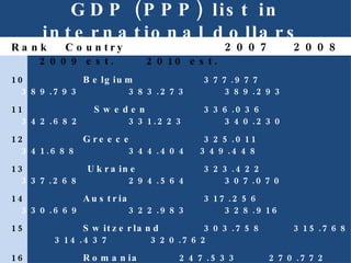 GDP (PPP) list in international dollars  Rank   Country    2007   2008   2009 est.   2010 est.  10    Belgium   377.977    389.793    383.273  389.293  11     Sweden   336.036    342.682    331.223  340.230  12     Greece    325.011    341.688    344.404  349.448 13    Ukraine  323.422    337.268    294.564  307.070  14     Austria    317.256    330.669    322.983  328.916  15     Switzerland  303.758    315.768    314.437  320.762  16     Romania  247.533    270.772    251.741  256.857  17     Czech Republic  249.570    261.777    254.375  261.620  18     Norway  246.605    257.243    256.273  263.505  19     Portugal   231.215    236.049    232.538  237.037  20     Denmark  202.429    204.269    202.407  207.388  