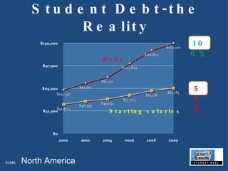 Student Debt-the Reality Debt Starting salaries AVMA North America 106% 56% 