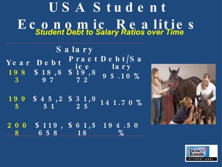 USA Student Economic Realities Student Debt to Salary Ratios over Time Salary Year Debt Practice Debt/Salary 1983 $18,897 $19,872 95.10%   1995 $45,251 $31,925 141.70%   2008 $119,658 $61,518 194.50% 